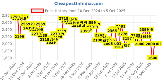 ajio.com puma Men Alfarun Hyperwave Low-Top Sneakers puma Price History Graph from 10 Dec 2024 to 4 Oct 2025