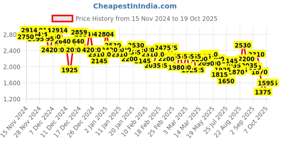 ajio.com puma Men All-Day Active Low-Top Lace-Up Sneakers puma Price History Graph from 15 Nov 2024 to 18 Oct 2025