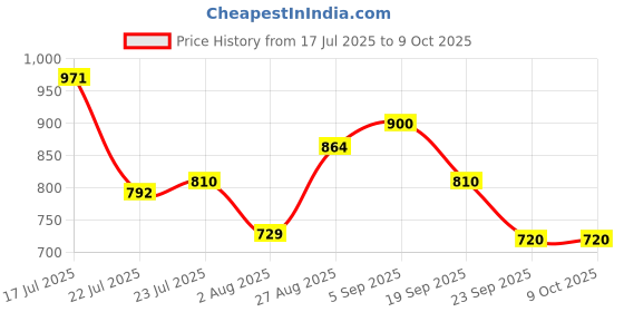 ajio.com puma Men All-Over Print Phase Backpack puma Price History Graph from 17 Jul 2025 to 8 Oct 2025