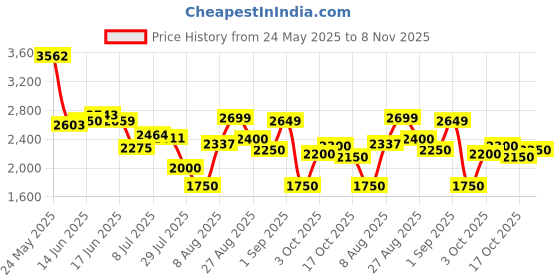 ajio.com puma Men Amaze Runner Lace-Up Sneakers puma Price History Graph from 24 May 2025 to 8 Nov 2025