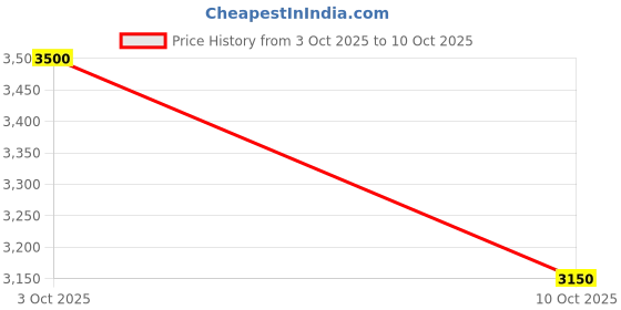 ajio.com puma Men Amplifier Lace-Up Sneaker puma Price History Graph from 3 Oct 2025 to 10 Oct 2025