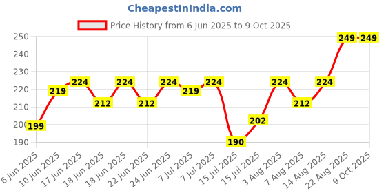 ajio.com puma Men Ankle-Length Socks puma Price History Graph from 6 Jun 2025 to 8 Oct 2025