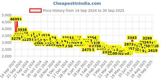 ajio.com puma Men Anzarun FS 2.0 Lace-Up Sneakers puma Price History Graph from 14 Sep 2024 to 30 Sep 2025