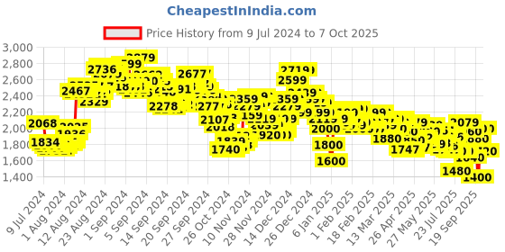 ajio.com puma Men Anzarun Lite Slip-On Sneakers puma Price History Graph from 9 Jul 2024 to 7 Oct 2025