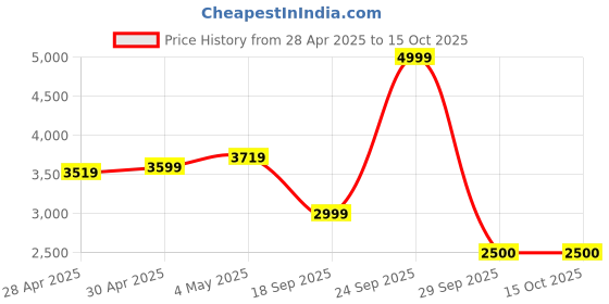 ajio.com puma Men Applique Everyday Backpack with Zip Closure puma Price History Graph from 28 Apr 2025 to 14 Oct 2025