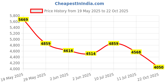 ajio.com puma Men Applique Travel Backpack puma Price History Graph from 19 May 2025 to 22 Oct 2025