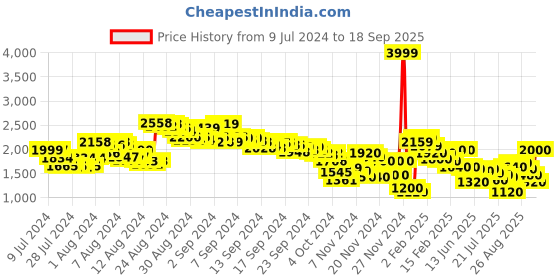 ajio.com puma Men Armour V2 Lace-Up Sneakers puma Price History Graph from 9 Jul 2024 to 18 Sep 2025