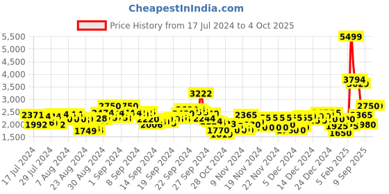 ajio.com puma Men Aspirit Lace-Up Running Shoes puma Price History Graph from 17 Jul 2024 to 4 Oct 2025