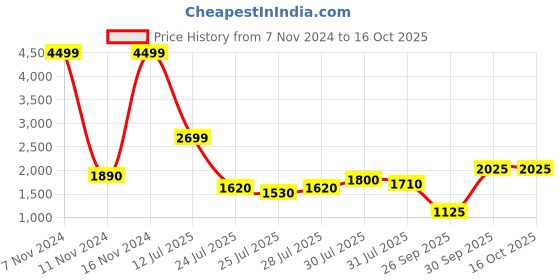 ajio.com puma Men Asteride Slip-On Sneakers puma Price History Graph from 7 Nov 2024 to 16 Oct 2025
