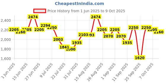 ajio.com puma Men Astrofage Lace-Up Sneakers puma Price History Graph from 1 Jun 2025 to 9 Oct 2025