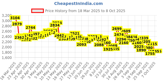 ajio.com puma Men Astroforge Low-Top Lace-Up Sneakers puma Price History Graph from 18 Mar 2025 to 8 Oct 2025