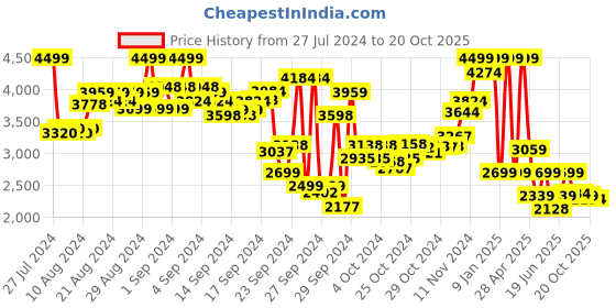 ajio.com puma Men Attacanto FG/AG Football Boots puma Price History Graph from 27 Jul 2024 to 20 Oct 2025