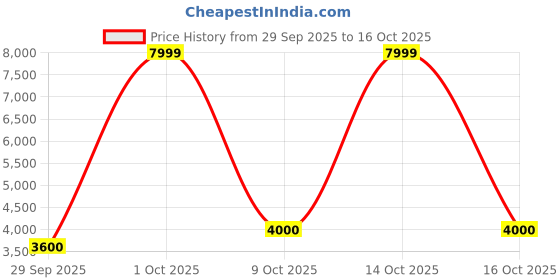 ajio.com puma Men Aviator Profoam Sky Res Running Shoes puma Price History Graph from 29 Sep 2025 to 14 Oct 2025