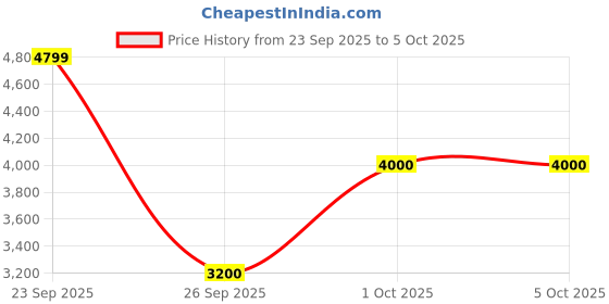 ajio.com puma Men Aviator Profoam Sky Running Shoes puma Price History Graph from 23 Sep 2025 to 5 Oct 2025