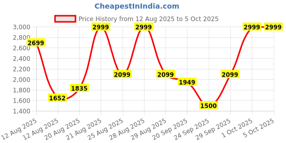 ajio.com puma Men Backpack with Adjustable Shoulder Strap puma Price History Graph from 12 Aug 2025 to 4 Oct 2025