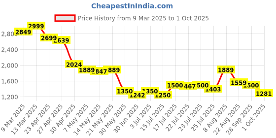 ajio.com puma Men Backpack with Adjustable Straps puma Price History Graph from 9 Mar 2025 to 1 Oct 2025