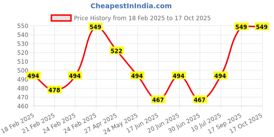 ajio.com puma Men Bamboo Briefs puma Price History Graph from 18 Feb 2025 to 16 Oct 2025