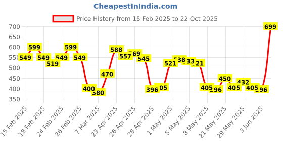 ajio.com puma Men Baseball Cap puma Price History Graph from 15 Feb 2025 to 22 Oct 2025