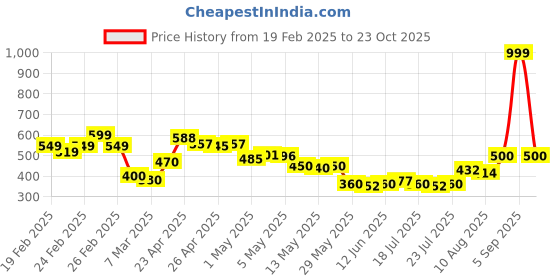 ajio.com puma Men Baseball Cap puma Price History Graph from 19 Feb 2025 to 23 Oct 2025