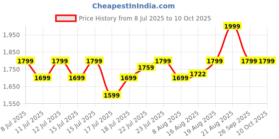 ajio.com puma Men Baseball Cap puma Price History Graph from 8 Jul 2025 to 10 Oct 2025