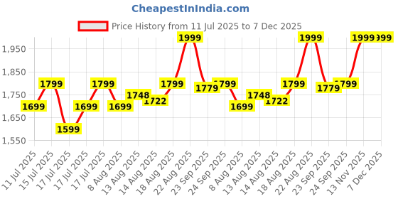 ajio.com puma Men Baseball Cap puma Price History Graph from 11 Jul 2025 to 7 Dec 2025
