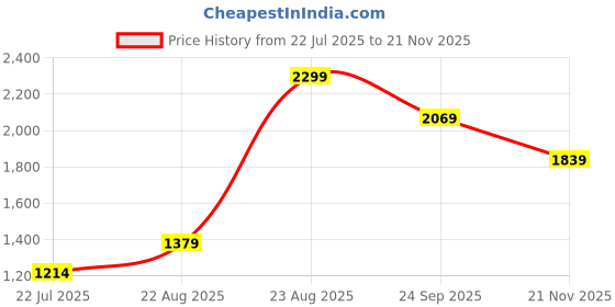 ajio.com puma Men Baseball Cap puma Price History Graph from 22 Jul 2025 to 21 Nov 2025