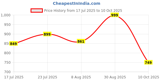 ajio.com puma Men Baseball Cap puma Price History Graph from 17 Jul 2025 to 10 Oct 2025