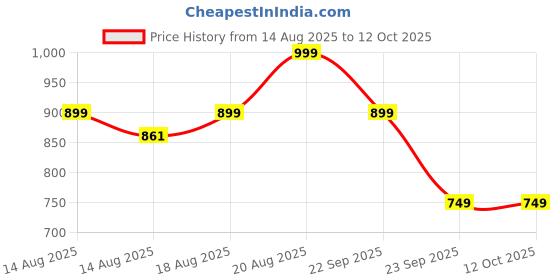ajio.com puma Men Baseball Cap puma Price History Graph from 14 Aug 2025 to 11 Oct 2025