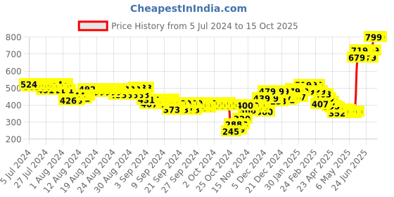 ajio.com puma Men Baseball Cap with Signature Branding puma Price History Graph from 5 Jul 2024 to 15 Oct 2025