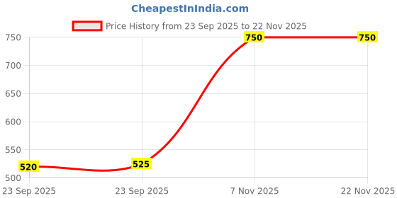 ajio.com puma Men Baseball Caps puma Price History Graph from 23 Sep 2025 to 22 Nov 2025