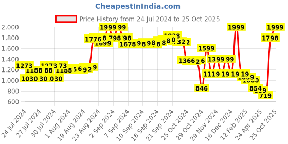 ajio.com puma Men Basketball Gym Sack puma Price History Graph from 24 Jul 2024 to 25 Oct 2025