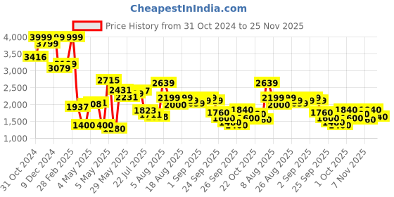 ajio.com puma Men Bazin Running Shoes puma Price History Graph from 31 Oct 2024 to 25 Nov 2025