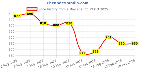 ajio.com puma Men Beanie Cap puma Price History Graph from 2 May 2025 to 17 Oct 2025