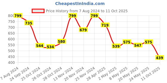 ajio.com puma Men Beanie with Logo Print puma Price History Graph from 7 Aug 2024 to 11 Oct 2025