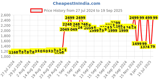 ajio.com puma Men Bermuda Shorts with Logo Print puma Price History Graph from 27 Jul 2024 to 19 Sep 2025