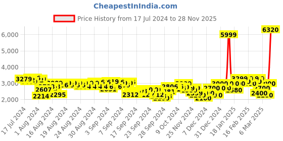 ajio.com puma Men Better Classics Woven Sweat Pants puma Price History Graph from 17 Jul 2024 to 28 Nov 2025