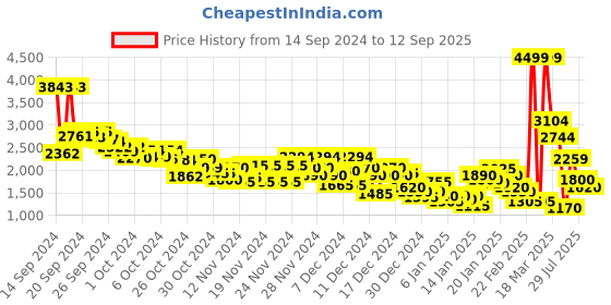 ajio.com puma Men Better Essentials Regular Fit Knit Shorts puma Price History Graph from 14 Sep 2024 to 12 Sep 2025