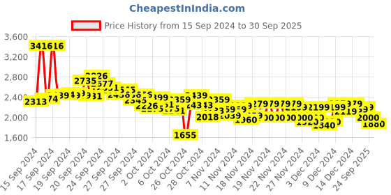 ajio.com puma Men Better Essentials Sweat Pants puma Price History Graph from 15 Sep 2024 to 30 Sep 2025