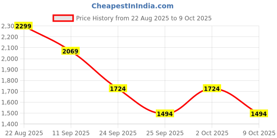 ajio.com puma Men Bi-fold Leather Wallet puma Price History Graph from 22 Aug 2025 to 9 Oct 2025