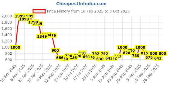 ajio.com puma Men Bi-Folds Wallet puma Price History Graph from 18 Feb 2025 to 3 Oct 2025