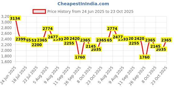 ajio.com puma Men Blaze Lite Running Shoes puma Price History Graph from 24 Jun 2025 to 23 Oct 2025
