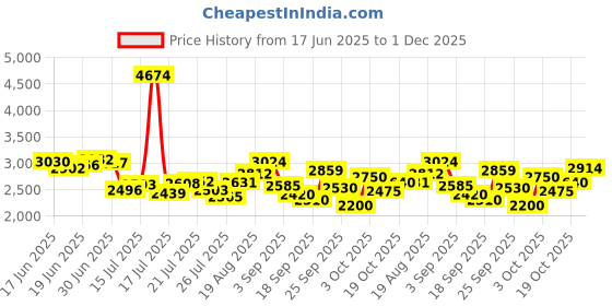ajio.com puma Men Blaze Lite Running Shoes puma Price History Graph from 17 Jun 2025 to 1 Dec 2025
