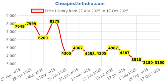 ajio.com puma Men BMW M Motorsport Colour Splash All-Over Print Relaxed Fit Hoodie puma Price History Graph from 27 Apr 2025 to 15 Oct 2025