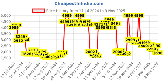 ajio.com puma Men BMW M Motorsport MT7 Track Pants puma Price History Graph from 17 Jul 2024 to 3 Nov 2025