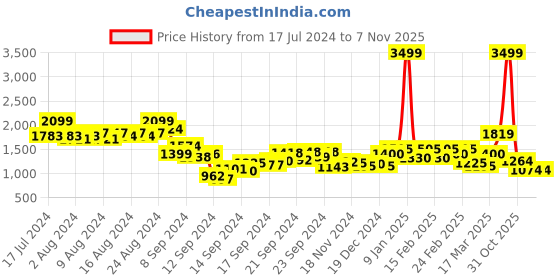 ajio.com puma Men BMW M Motorsport Polo puma Price History Graph from 17 Jul 2024 to 7 Nov 2025
