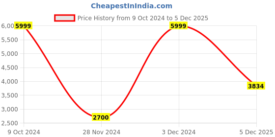 ajio.com puma Men BMW M Motorsport Slim Fit Sweat Pants puma Price History Graph from 9 Oct 2024 to 5 Dec 2025