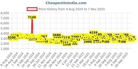 ajio.com puma Men BMW MMS Drift Cat Delta Lace-Up Sneakers puma Price History Graph from 9 Aug 2024 to 7 Nov 2025