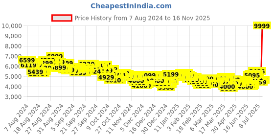 ajio.com puma Men BMW MMS Suede Lace-Up Sneakers puma Price History Graph from 7 Aug 2024 to 16 Nov 2025