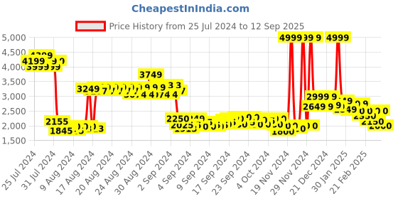 ajio.com puma Men BMW Motorsport MT7 Slim Fit Track Pants puma Price History Graph from 25 Jul 2024 to 12 Sep 2025