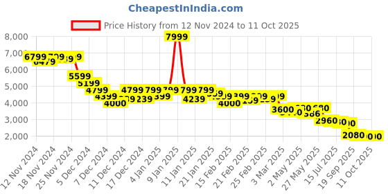 ajio.com puma Men Bomber Jacket puma Price History Graph from 12 Nov 2024 to 10 Oct 2025